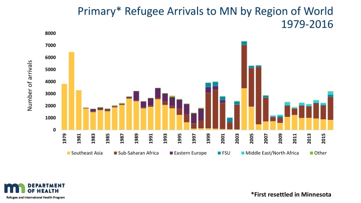 primary refugee arrivals to mn by region of world n.w