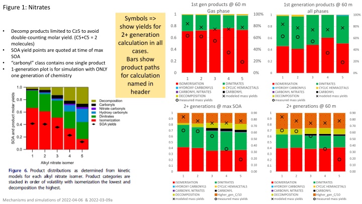 1st gen products @ 60 m gas phase n.w