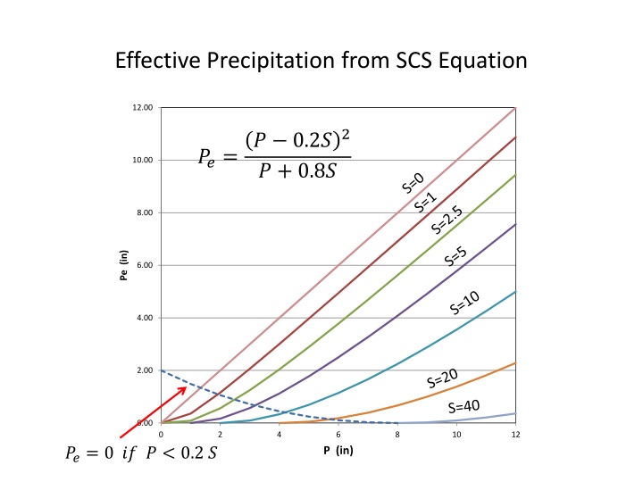 effective precipitation from scs equation n.w