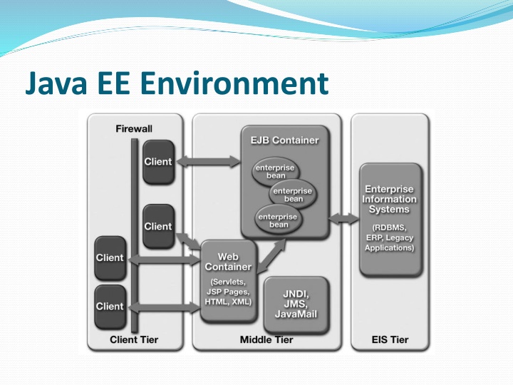 java ee environment n.w