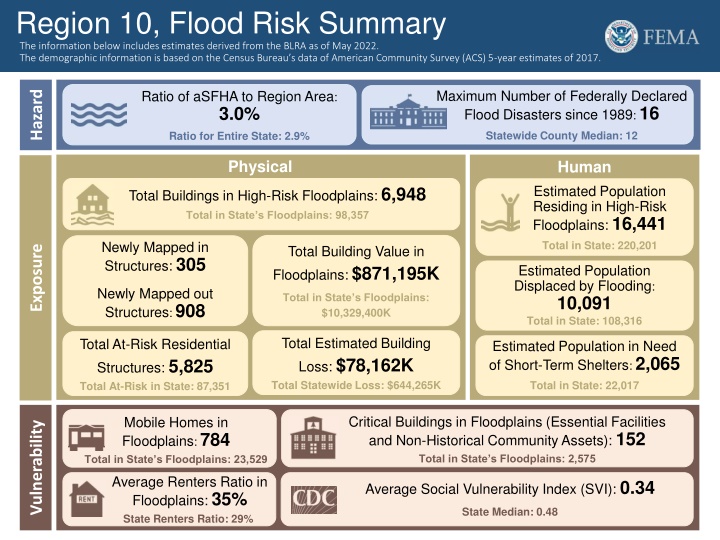 region 10 flood risk summary the information n.w