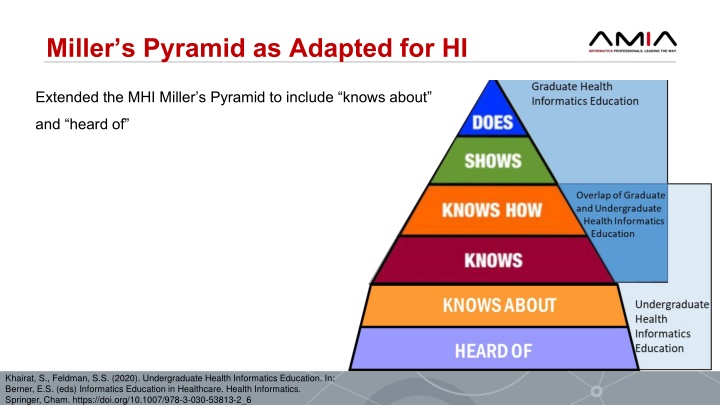 miller s pyramid as adapted for hi n.w