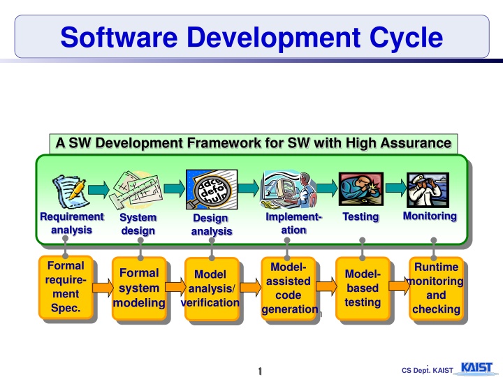 software development cycle n.w
