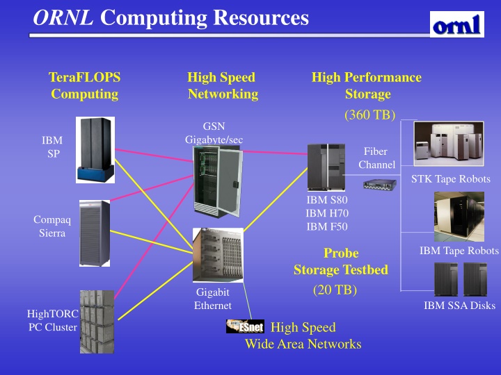 ornl computing resources n.w