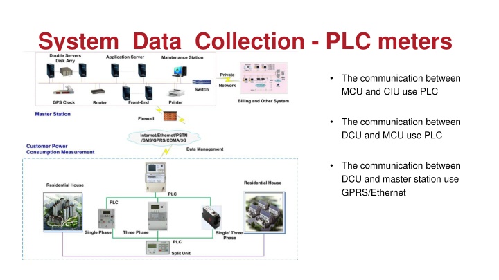 system data collection plc meters n.w
