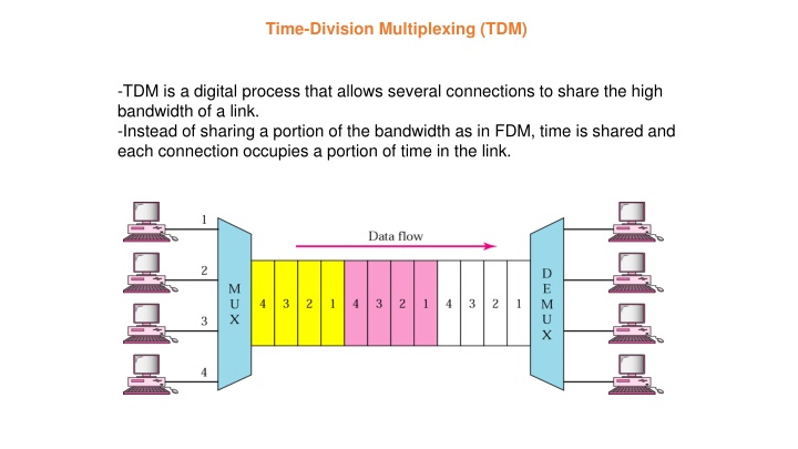 time division multiplexing tdm n.w