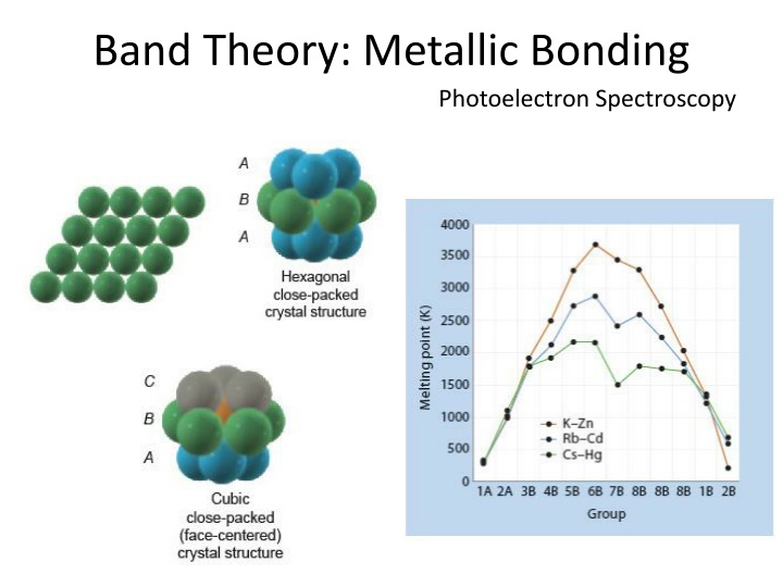 band theory metallic bonding n.w
