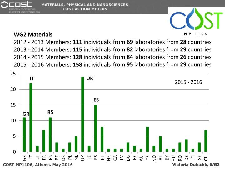 wg2 materials 2012 2013 members 111 individuals n.w