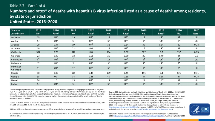 table 2 7 part 1 of 4 numbers and rates of deaths n.w