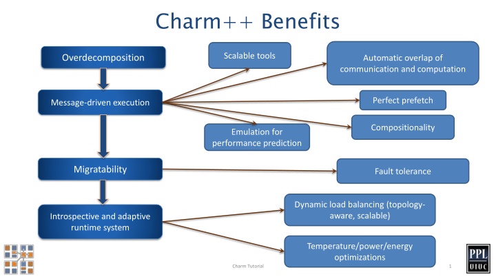 charm benefits n.w