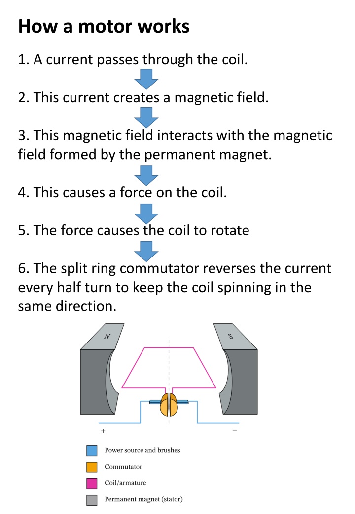 how a motor works n.w