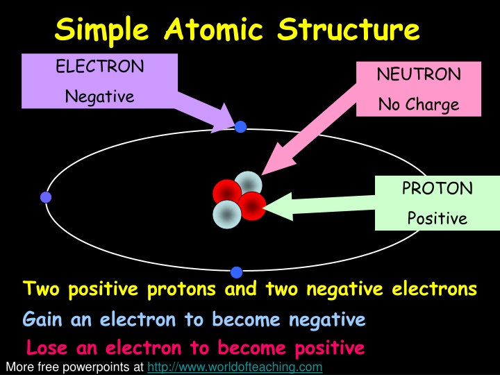 simple atomic structure n.w