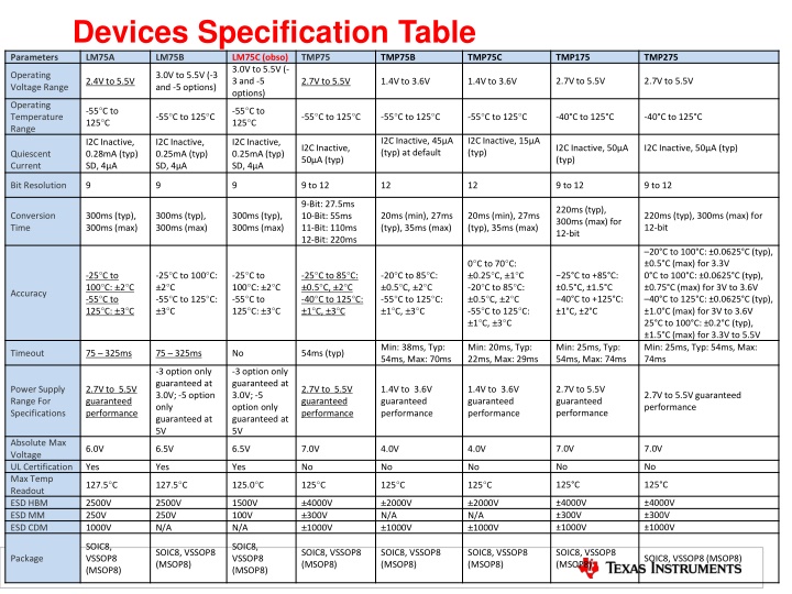 devices specification table lm75a lm75b lm75c n.w