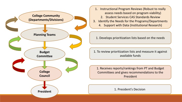 1 instructional program reviews robust to really n.w