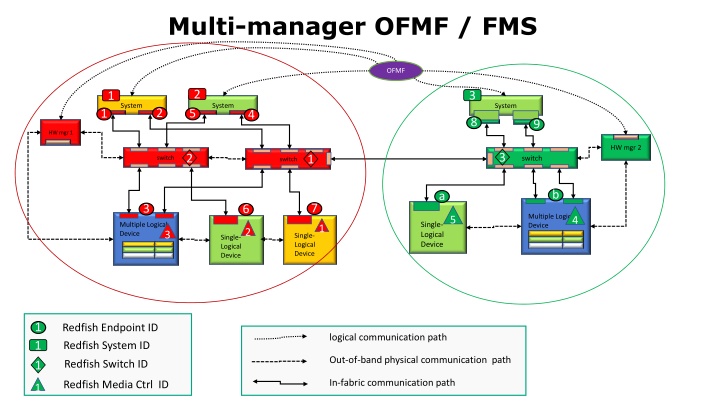 multi manager ofmf fms n.w