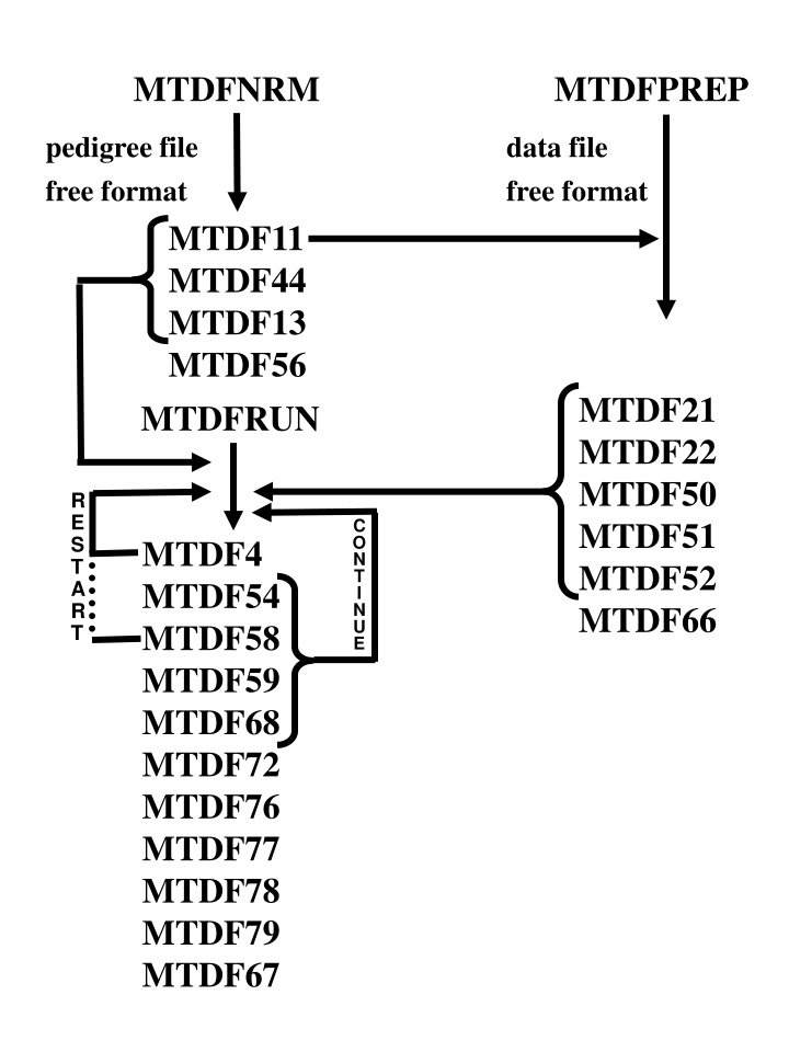 Information on MTDFNRM and Related Programs