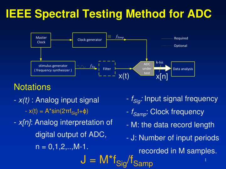 ieee spectral testing method for adc n.w