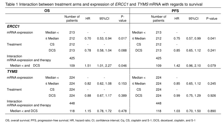 table 1 interaction between treatment arms n.w