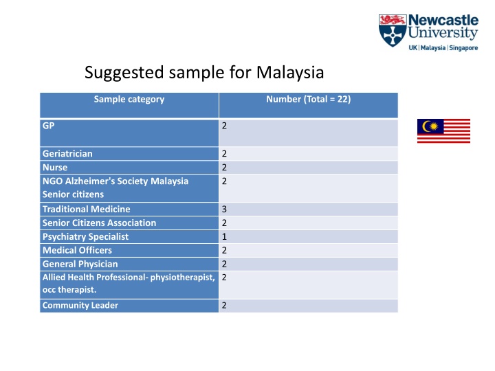 suggested sample for malaysia n.w