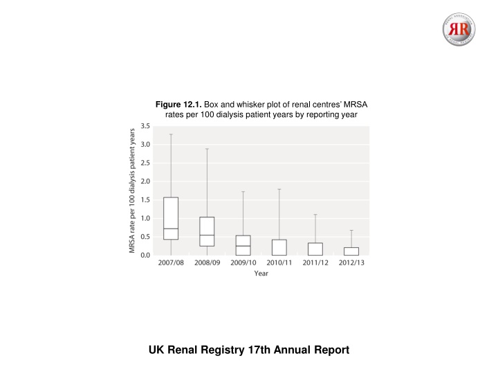 figure 12 1 box and whisker plot of renal centres n.w