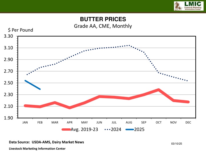 butter prices grade aa cme monthly n.w
