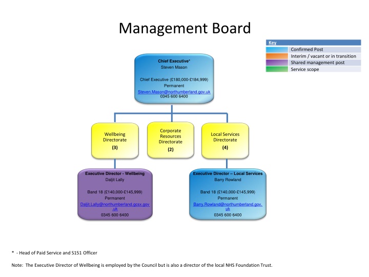 management board n.w