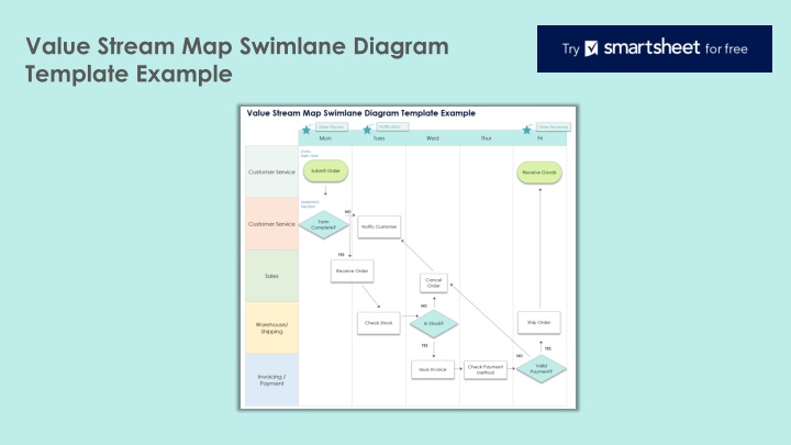 value stream map swimlane diagram template example n.w