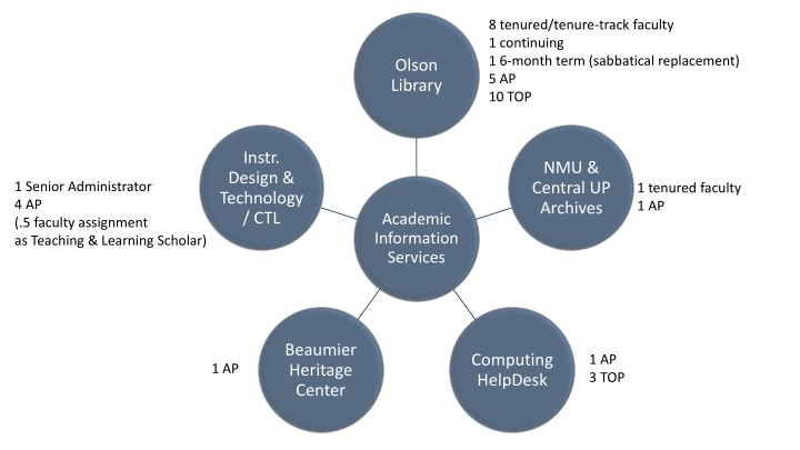 8 tenured tenure track faculty 1 continuing n.w
