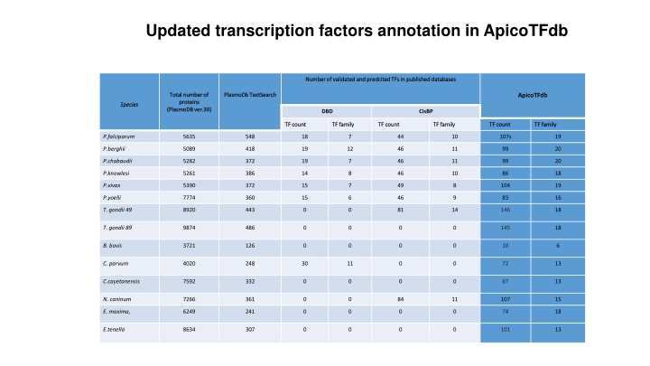 updated transcription factors annotation n.w