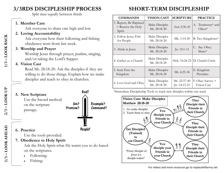 3 3rds discipleship process split time equally n.w
