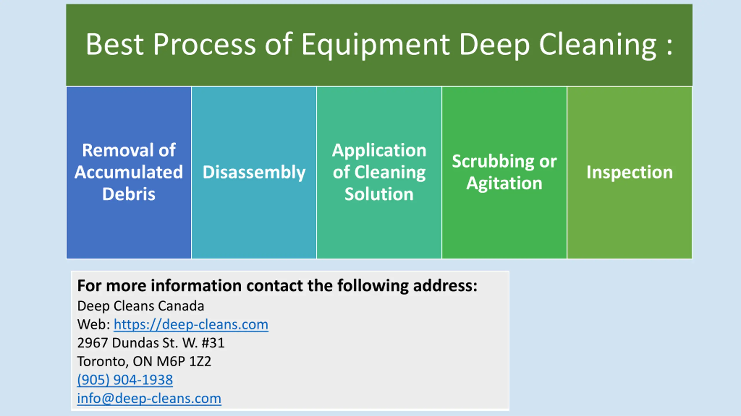 Equipment Deep Cleaning