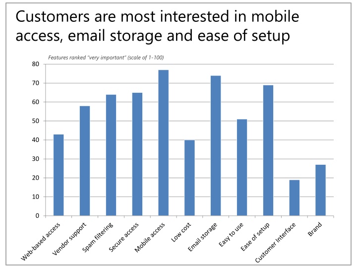 customers are most interested in mobile access n.w