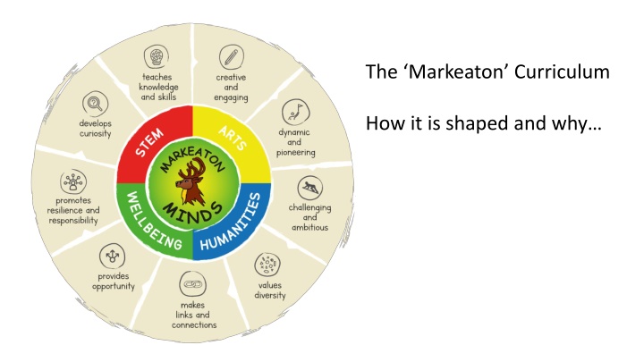the markeaton curriculum n.w