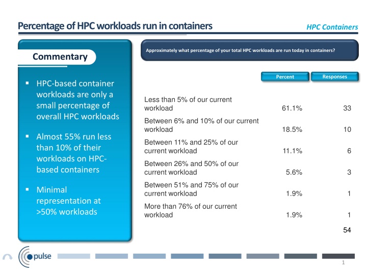 percentage of hpc workloads run in containers n.w