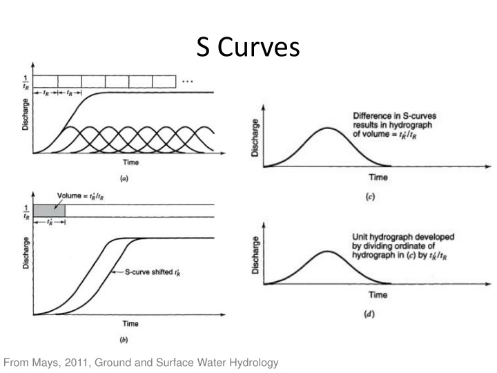 s curves n.w