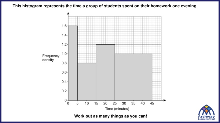 this histogram represents the time a group n.w