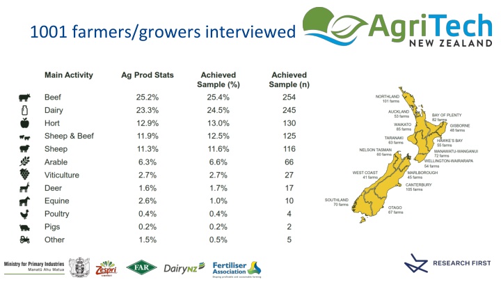 1001 farmers growers interviewed n.w