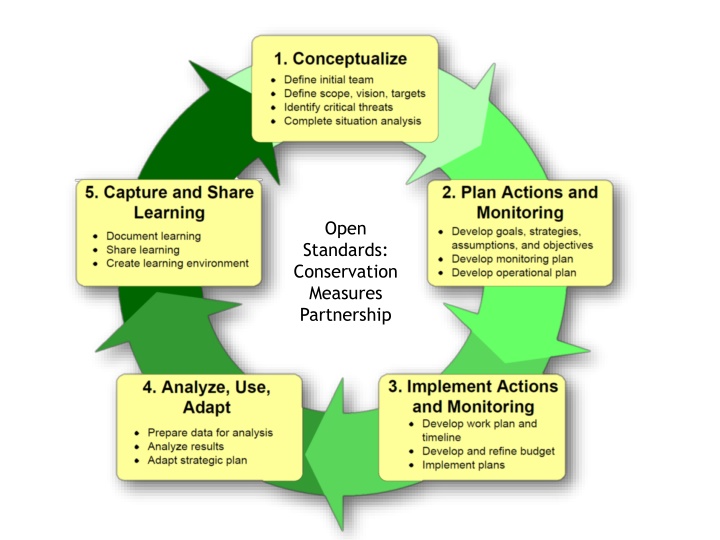 open standards conservation measures partnership n.w