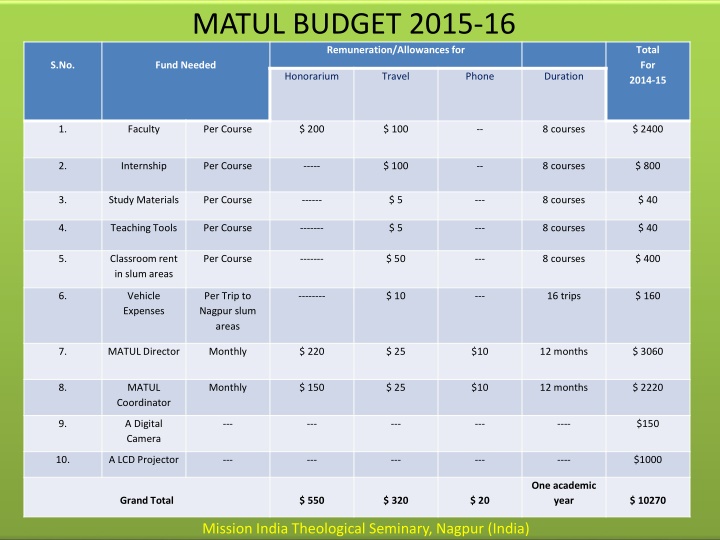 matul budget 2013 14 matul budget 2015 n.w
