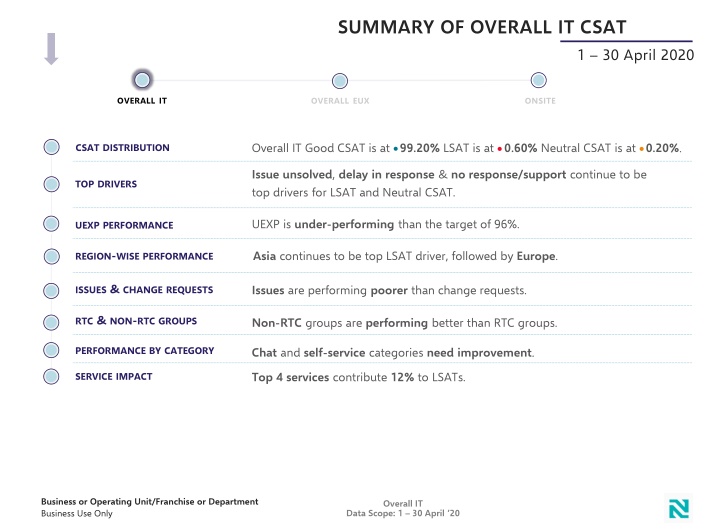 summary of overall it csat n.w