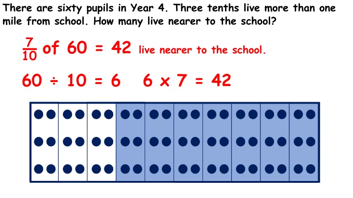 there are sixty pupils in year 4 three tenths n.w