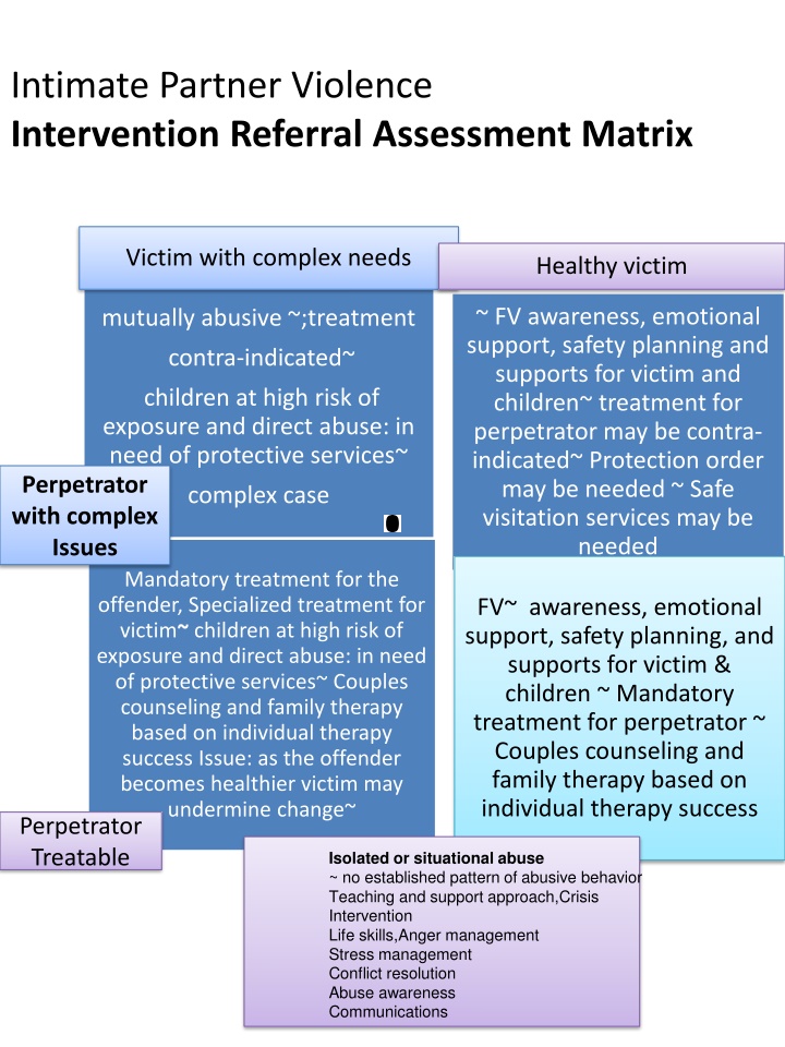 intimate partner violence intervention referral n.w