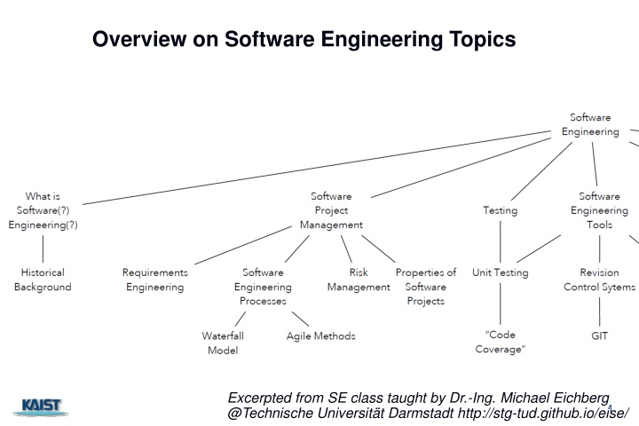 overview on software engineering topics n.w