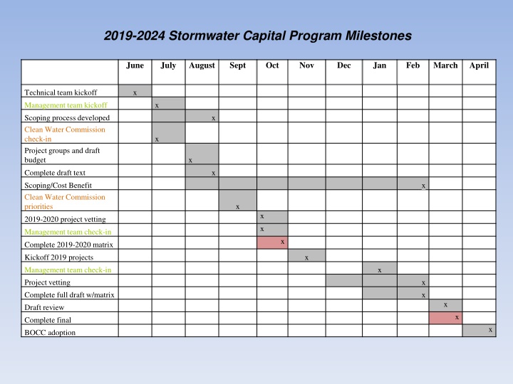 Program Miolestones Stormwater Capital Program Milestones and Project Types 2019-2024 PPT ...