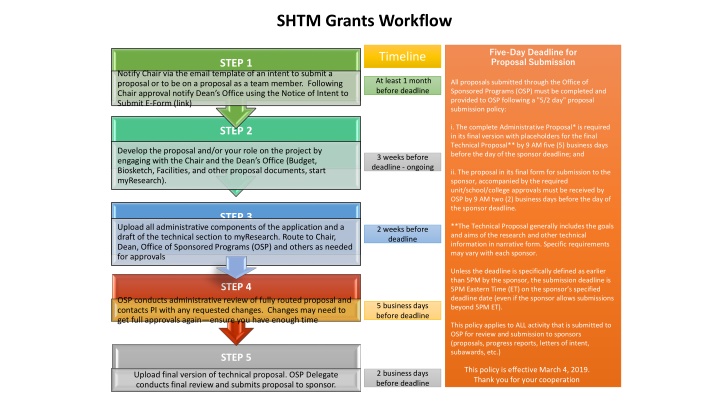 shtm grants workflow n.w