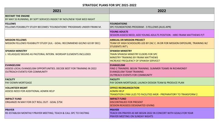 strategic plans for spc 2021 2022 n.w