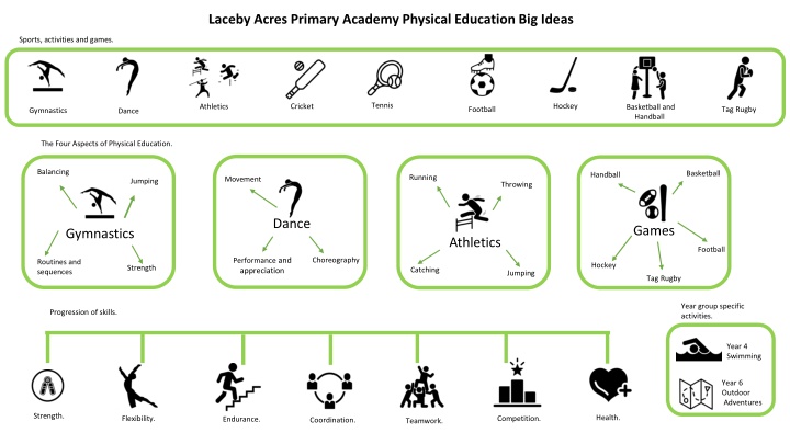 laceby acres primary academy physical education n.w