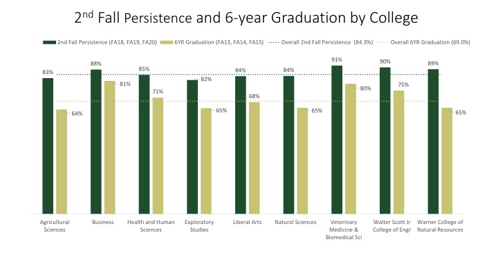 2 nd fall persistence and 6 year graduation n.w