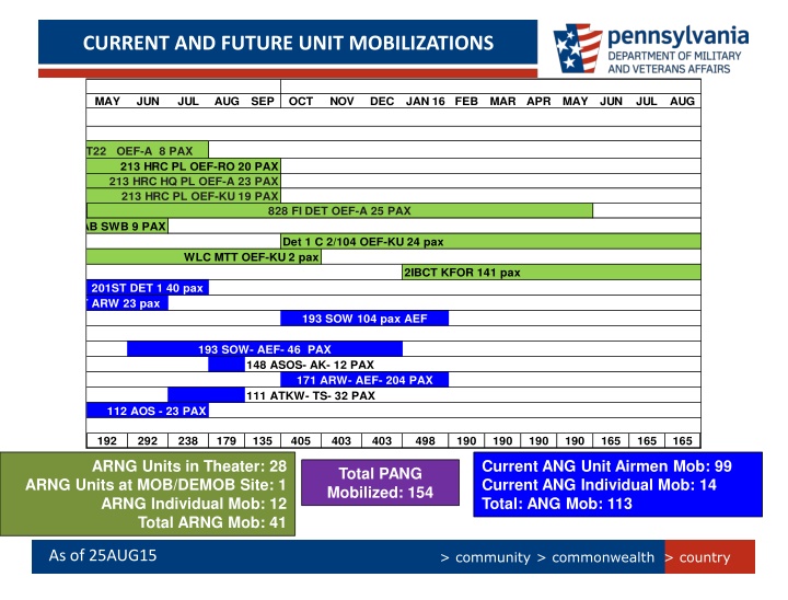 current and future unit mobilizations n.w