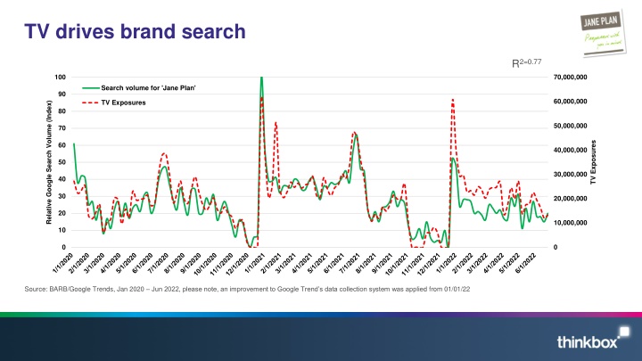 tv drives brand search n.w